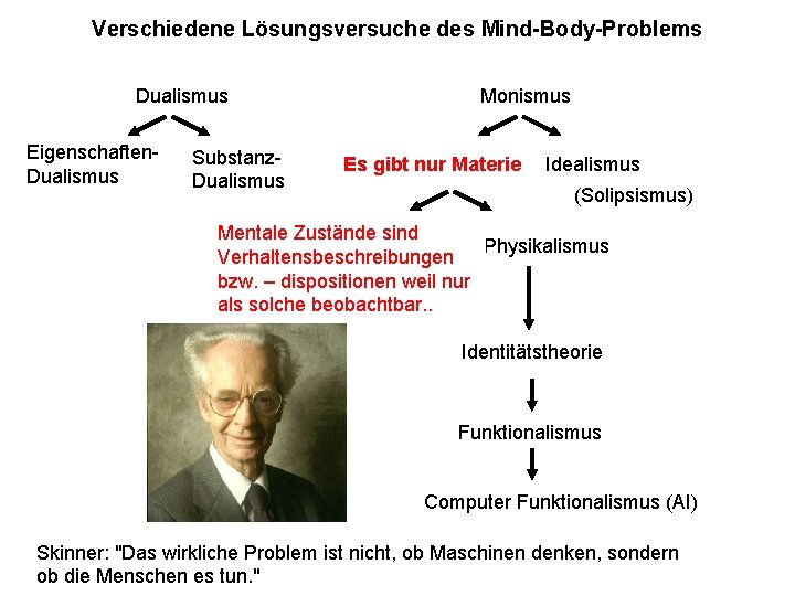 Verschiedene Lösungsversuche des Mind-Body-Problems Dualismus Eigenschaften. Dualismus Substanz. Dualismus Monismus Es gibt Materialismus nur