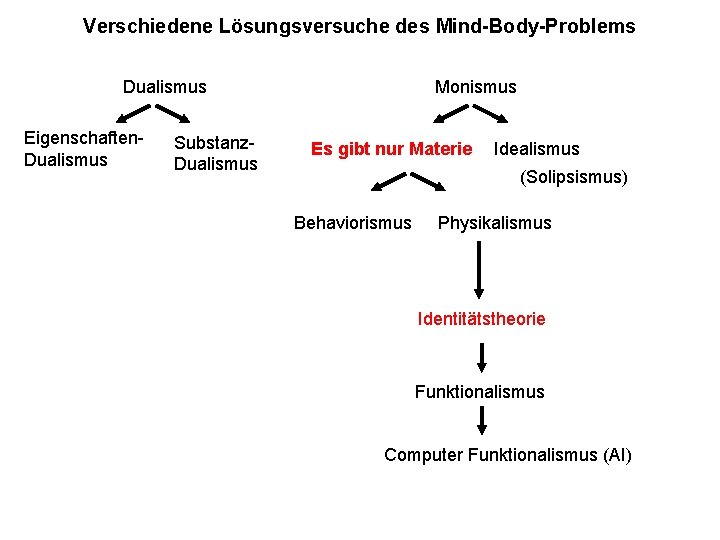 Verschiedene Lösungsversuche des Mind-Body-Problems Dualismus Eigenschaften. Dualismus Substanz. Dualismus Monismus Es gibt Materialismus nur