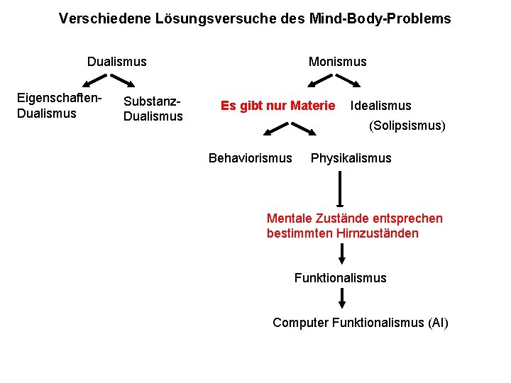 Verschiedene Lösungsversuche des Mind-Body-Problems Dualismus Eigenschaften. Dualismus Substanz. Dualismus Monismus Es gibt Materialismus nur