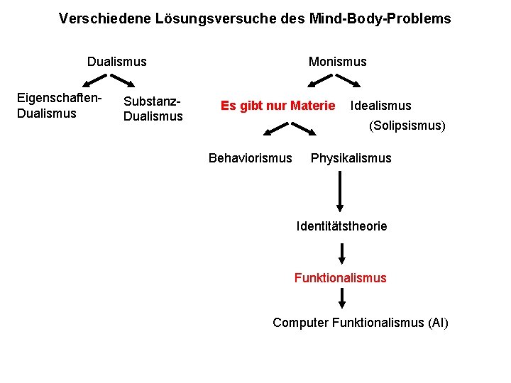 Verschiedene Lösungsversuche des Mind-Body-Problems Dualismus Eigenschaften. Dualismus Substanz. Dualismus Monismus Es gibt Materialismus nur