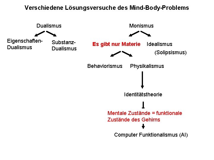 Verschiedene Lösungsversuche des Mind-Body-Problems Dualismus Eigenschaften. Dualismus Substanz. Dualismus Monismus Es gibt Materialismus nur