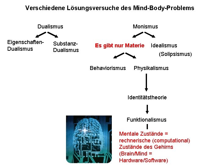 Verschiedene Lösungsversuche des Mind-Body-Problems Dualismus Eigenschaften. Dualismus Substanz. Dualismus Monismus Es gibt Materialismus nur