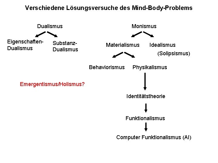 Verschiedene Lösungsversuche des Mind-Body-Problems Dualismus Eigenschaften. Dualismus Substanz. Dualismus Monismus Materialismus Idealismus (Solipsismus) Behaviorismus