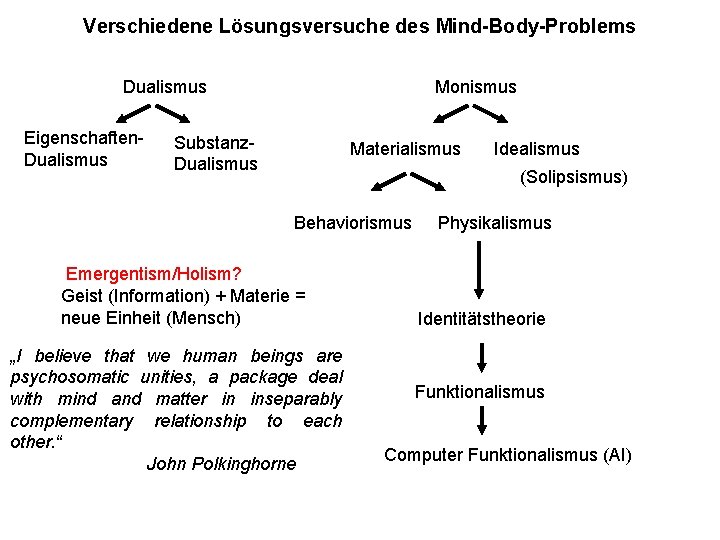 Verschiedene Lösungsversuche des Mind-Body-Problems Dualismus Eigenschaften. Dualismus Monismus Substanz. Dualismus Materialismus Idealismus (Solipsismus) Behaviorismus Verschiedene Lösungsversuche des Mind-Body-Problems Dualismus Eigenschaften. Dualismus Monismus Substanz. Dualismus Materialismus Idealismus (Solipsismus) Behaviorismus
