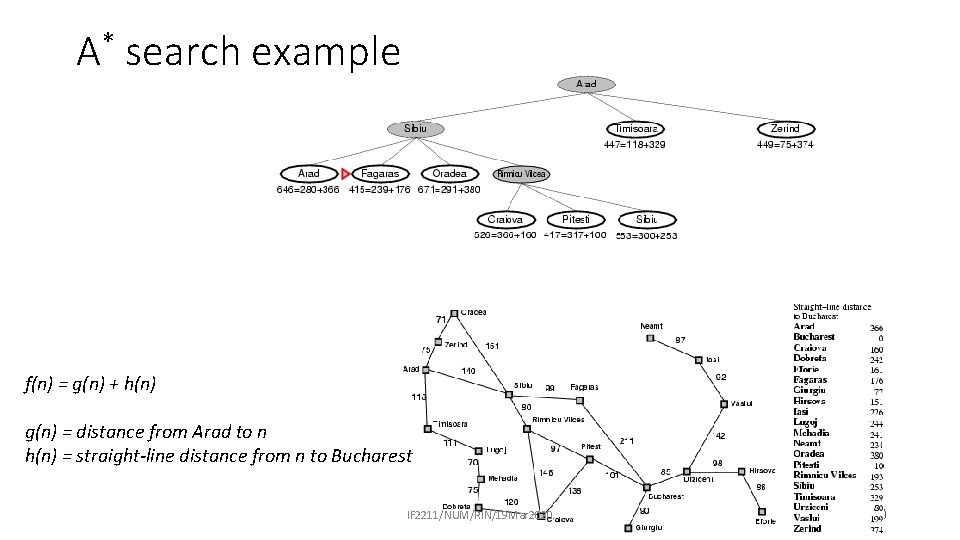 A* search example f(n) = g(n) + h(n) g(n) = distance from Arad to