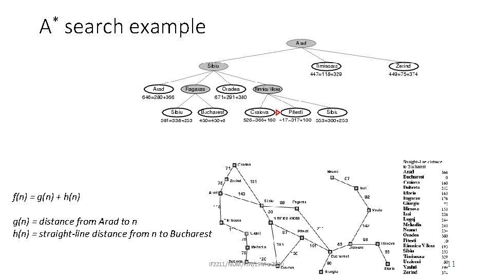 A* search example f(n) = g(n) + h(n) g(n) = distance from Arad to