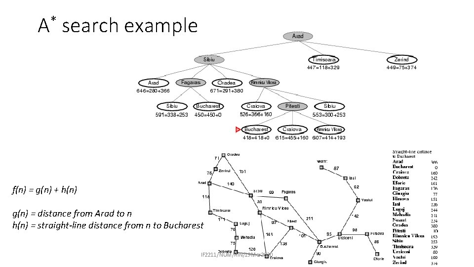 A* search example f(n) = g(n) + h(n) g(n) = distance from Arad to