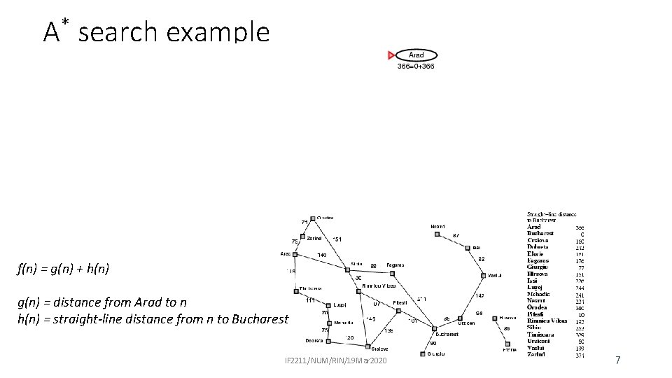 A* search example f(n) = g(n) + h(n) g(n) = distance from Arad to