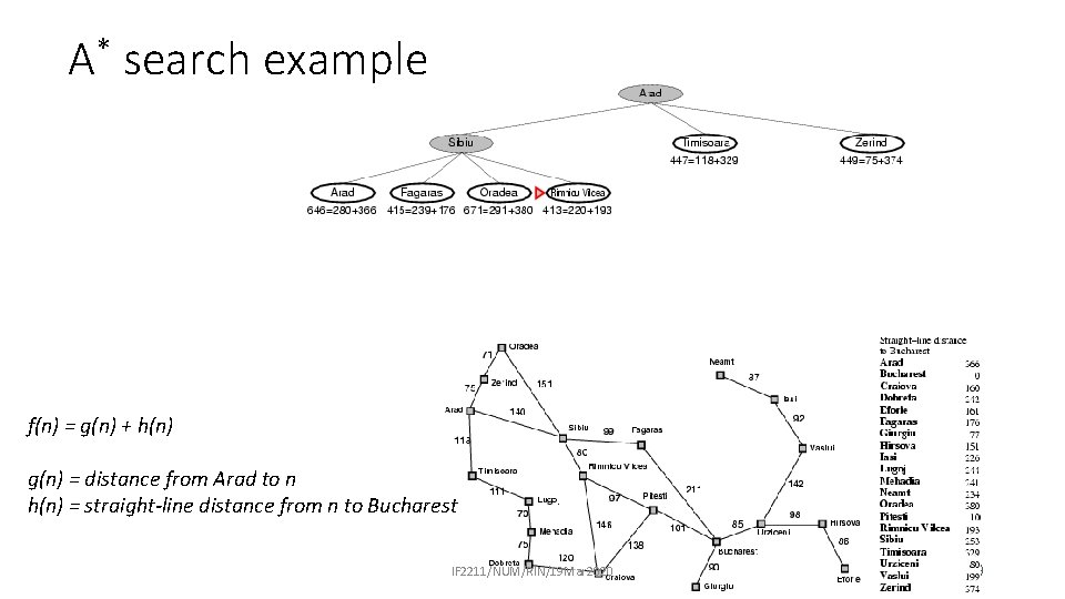 A* search example f(n) = g(n) + h(n) g(n) = distance from Arad to