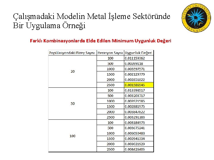 Çalışmadaki Modelin Metal İşleme Sektöründe Bir Uygulama Örneği Farklı Kombinasyonlarda Elde Edilen Minimum Uygunluk