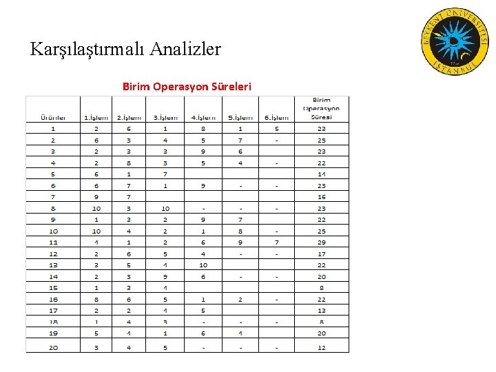 Karşılaştırmalı Analizler Birim Operasyon Süreleri 