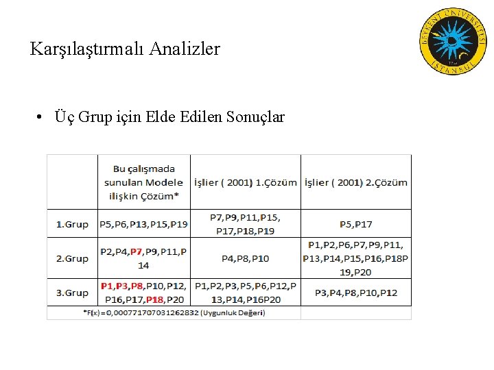 Karşılaştırmalı Analizler • Üç Grup için Elde Edilen Sonuçlar 