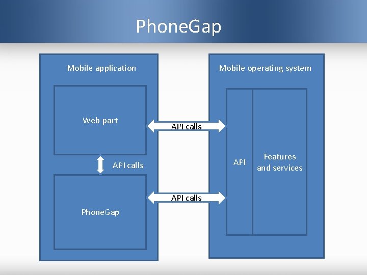 Phone. Gap Mobile application Web part Mobile operating system API calls Phone. Gap Features