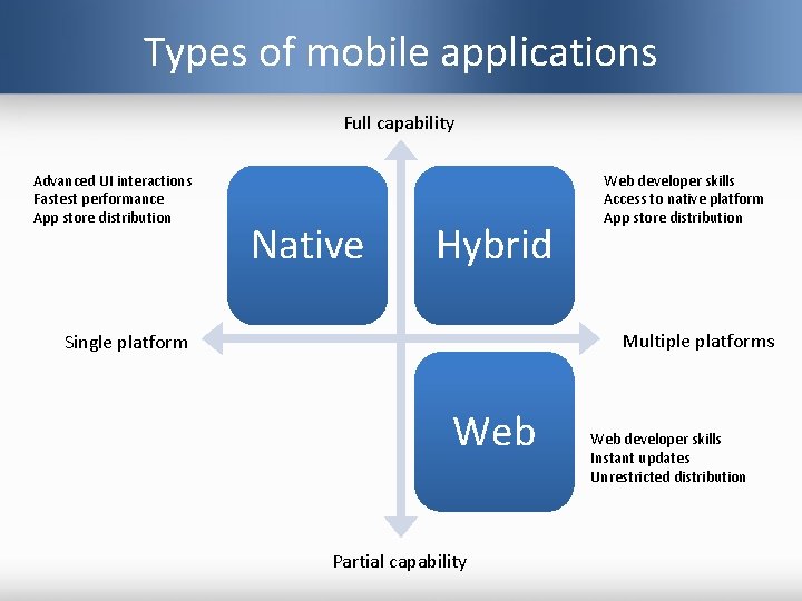 Types of mobile applications Full capability Advanced UI interactions Fastest performance App store distribution