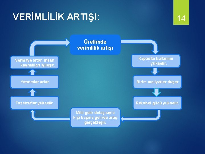 VERİMLİLİK ARTIŞI: 14 Üretimde verimlilik artışı Kapasite kullanımı yükselir. Sermaye artar, insan kaynakları iyileşir.