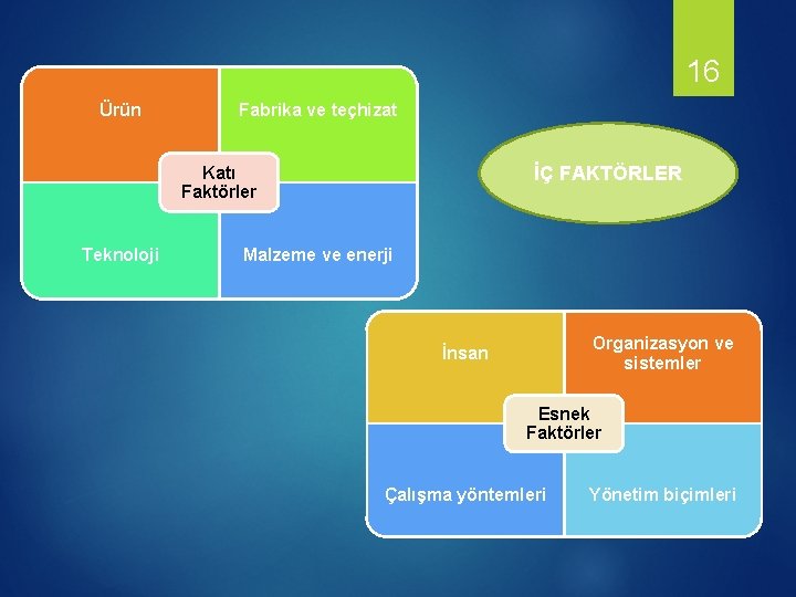 16 Ürün Fabrika ve teçhizat İÇ FAKTÖRLER Katı Faktörler Teknoloji Malzeme ve enerji Organizasyon