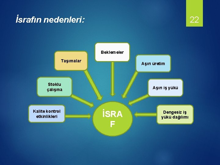 22 İsrafın nedenleri: Beklemeler Taşımalar Aşırı üretim Stoklu çalışma Kalite kontrol etkinlikleri Aşırı iş