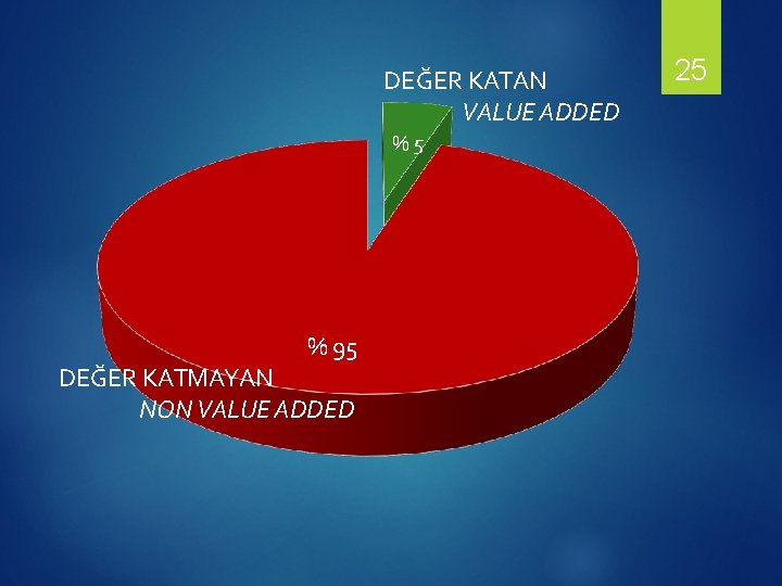 DEĞER KATAN VALUE ADDED %5 % 95 DEĞER KATMAYAN NON VALUE ADDED 25 