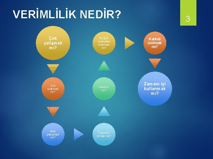 VERİMLİLİK NEDİR? 3 Çok çalışmak mı? Düşük maliyetle üretmek mi? Kaliteli üretmek mi? Çok