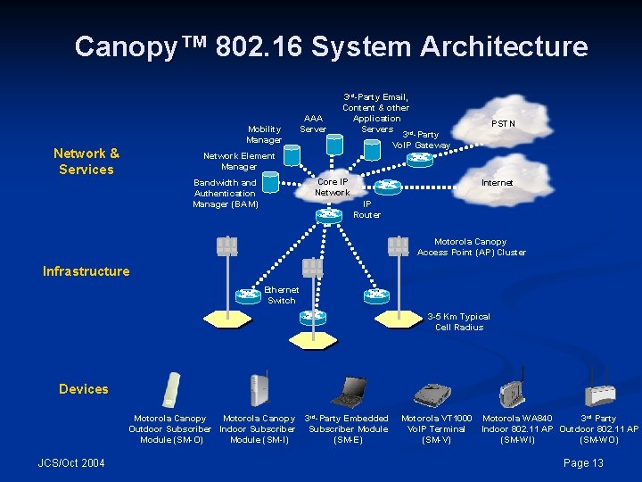 Canopy™ 802. 16 System Architecture Mobility Manager Network & Services AAA Server 3 rd-Party