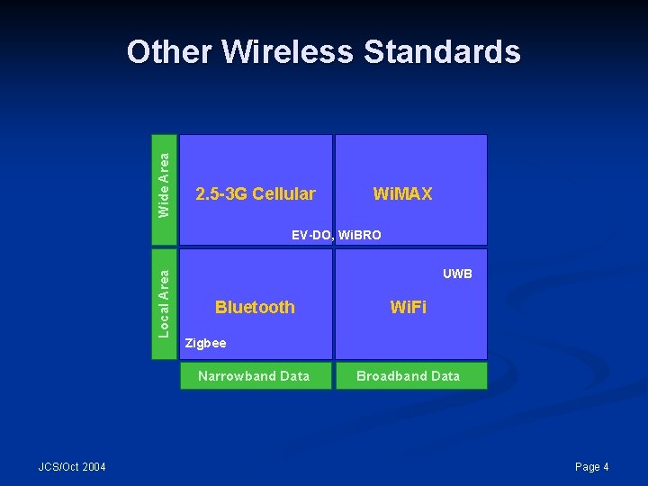 Wide Area Other Wireless Standards 2. 5 -3 G Cellular Wi. MAX Local Area