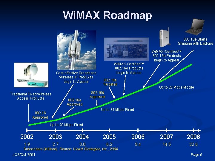 Wi. MAX Roadmap 802. 16 e Starts Shipping with Laptops Cost-effective Broadband Wireless IP