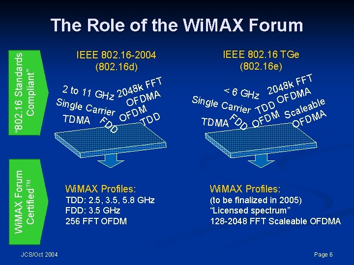 IEEE 802. 16 -2004 (802. 16 d) FT F k 2 to 11 GHz