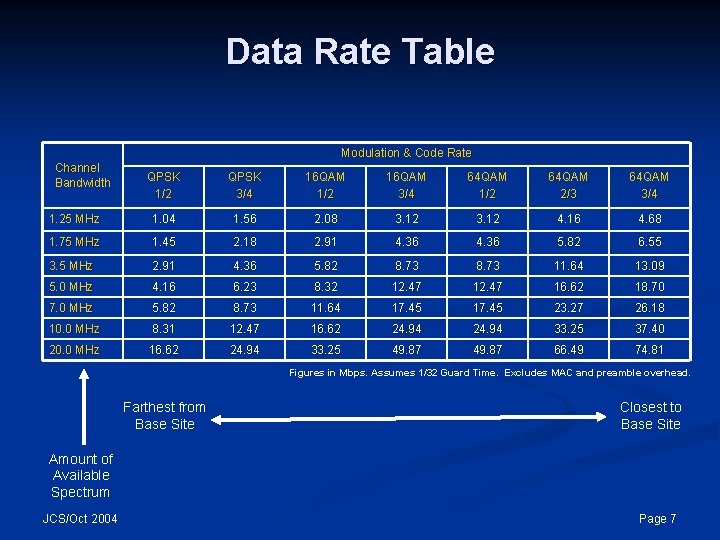 Data Rate Table Modulation & Code Rate Channel Bandwidth QPSK 1/2 QPSK 3/4 16