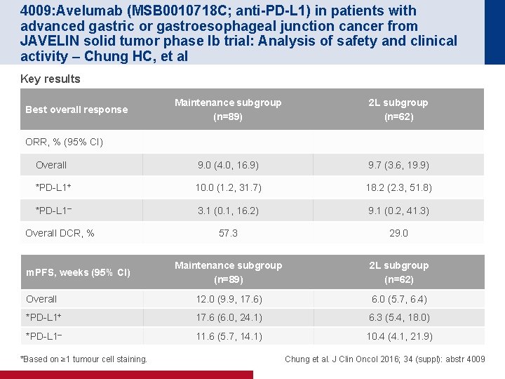 4009: Avelumab (MSB 0010718 C; anti-PD-L 1) in patients with advanced gastric or gastroesophageal