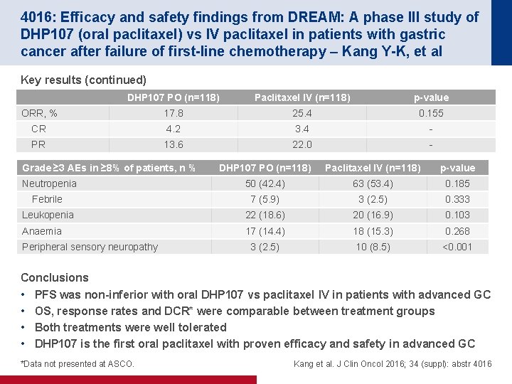 4016: Efficacy and safety findings from DREAM: A phase III study of DHP 107