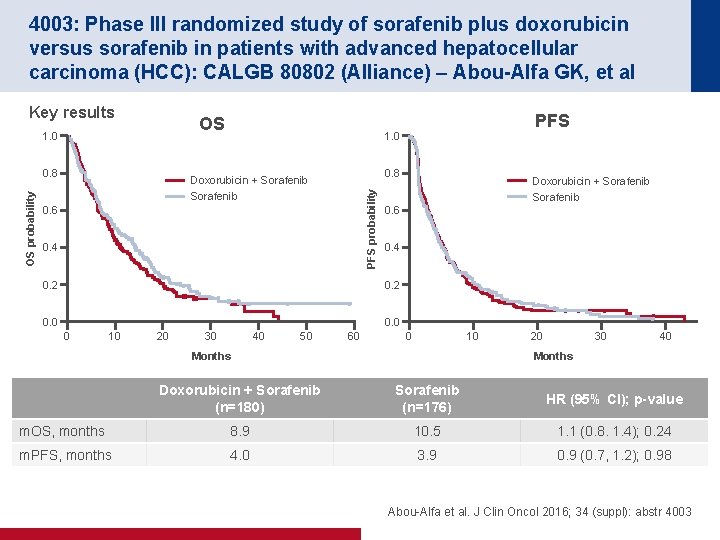 4003: Phase III randomized study of sorafenib plus doxorubicin versus sorafenib in patients with