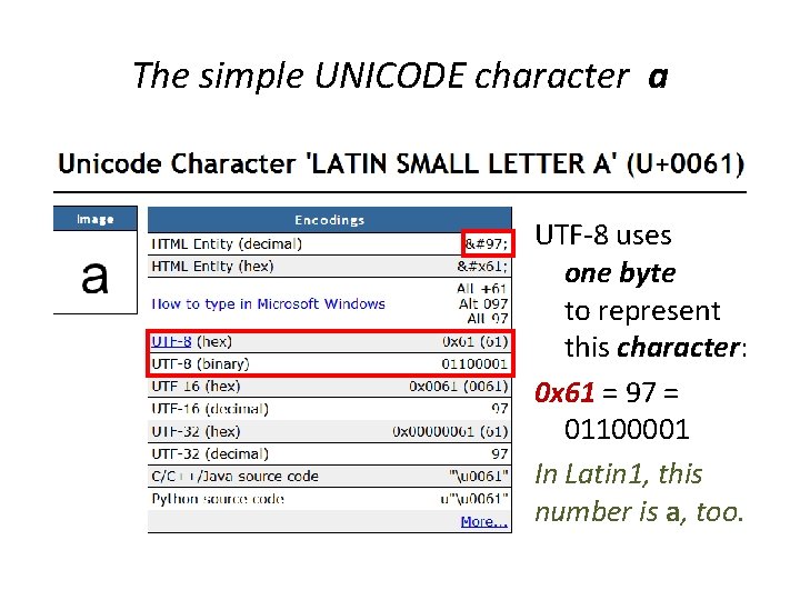The simple UNICODE character a UTF-8 uses one byte to represent this character: 0