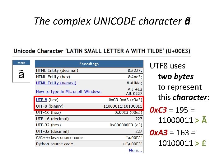 The complex UNICODE character ã UTF 8 uses two bytes to represent this character: