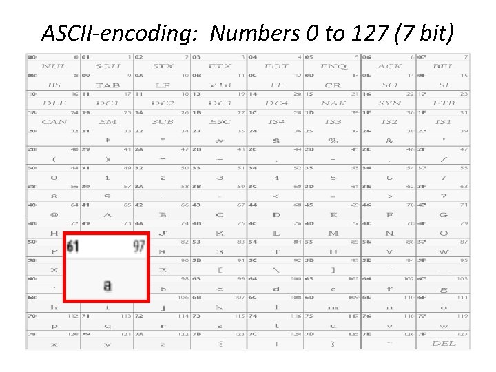 ASCII-encoding: Numbers 0 to 127 (7 bit) 