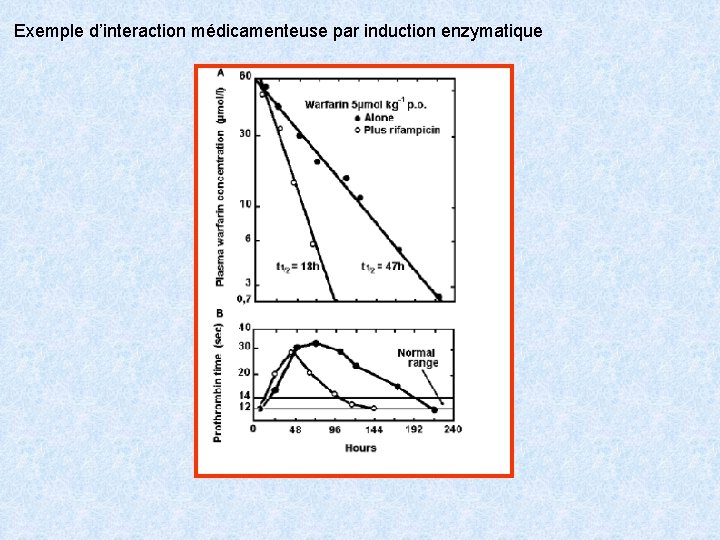 Exemple d’interaction médicamenteuse par induction enzymatique 