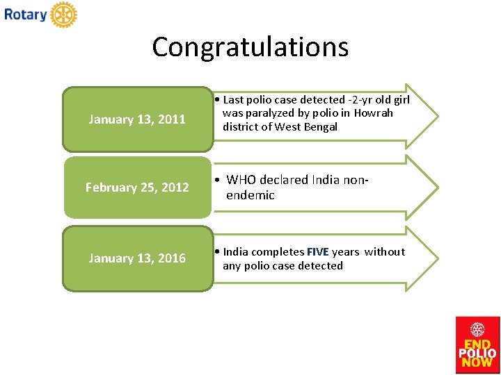 Congratulations January 13, 2011 • Last polio case detected -2 -yr old girl was