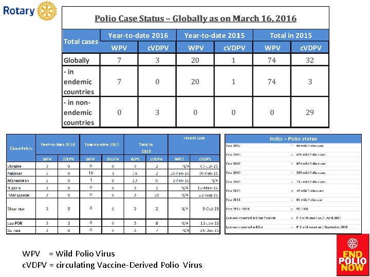 WPV = Wild Polio Virus c. VDPV = circulating Vaccine-Derived Polio Virus 