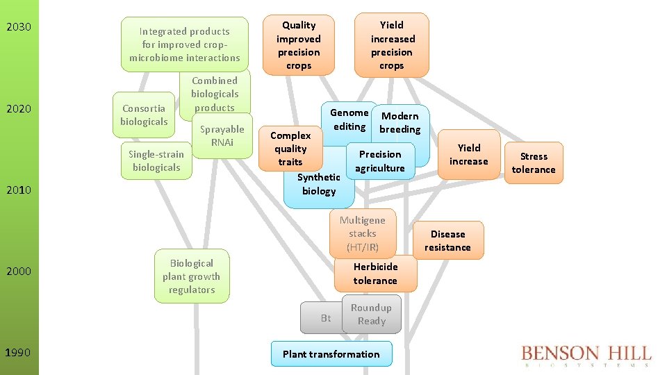 2030 2020 Integrated products for improved cropmicrobiome interactions Consortia biologicals Single-strain biologicals Combined biologicals