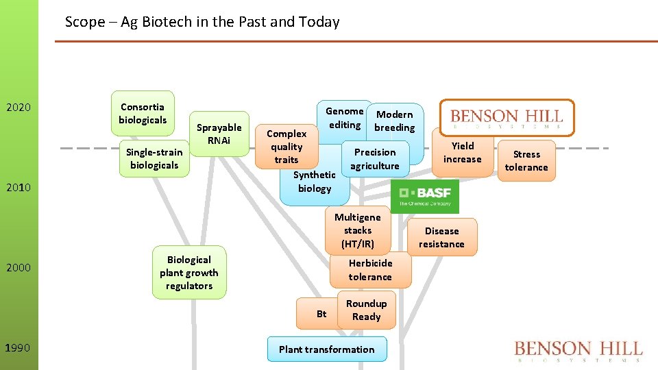 Scope – Ag Biotech in the Past and Today 2020 Consortia biologicals Single-strain biologicals