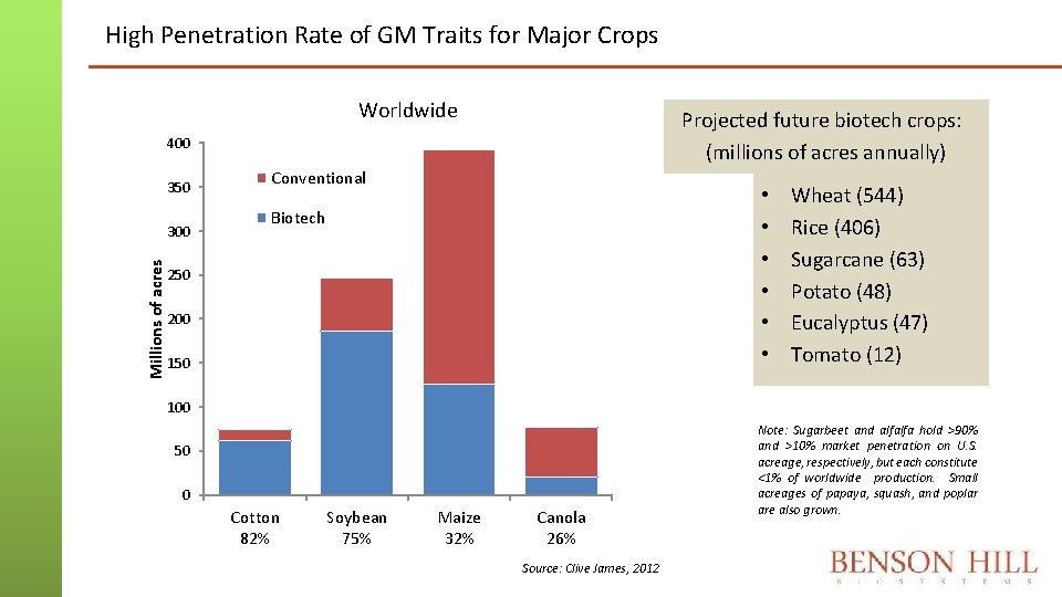 High Penetration Rate of GM Traits for Major Crops Worldwide Projected future biotech crops: