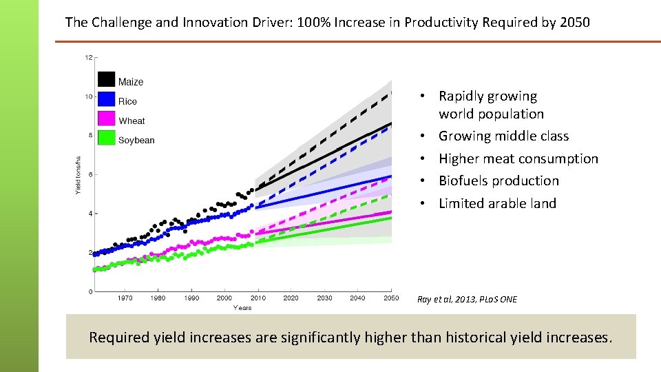 The Challenge and Innovation Driver: 100% Increase in Productivity Required by 2050 • Rapidly