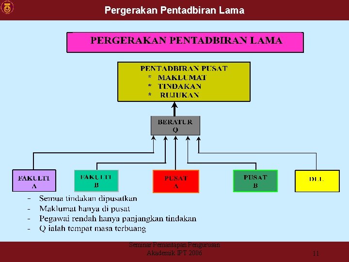 Pergerakan Pentadbiran Lama Seminar Pemantapan Pengurusan Akademik IPT 2006 11 