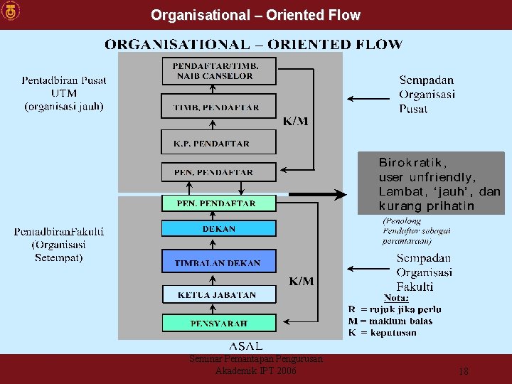 Organisational – Oriented Flow Seminar Pemantapan Pengurusan Akademik IPT 2006 18 