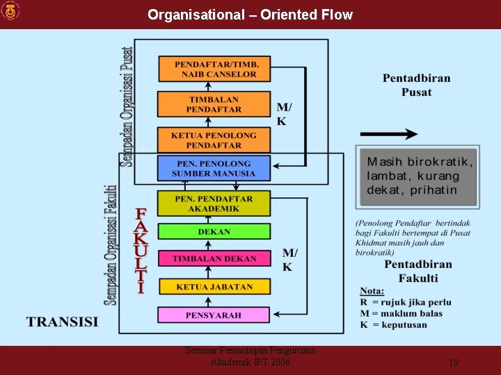 Organisational – Oriented Flow Seminar Pemantapan Pengurusan Akademik IPT 2006 19 