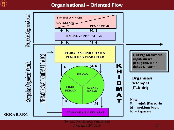 Organisational – Oriented Flow Seminar Pemantapan Pengurusan Akademik IPT 2006 20 