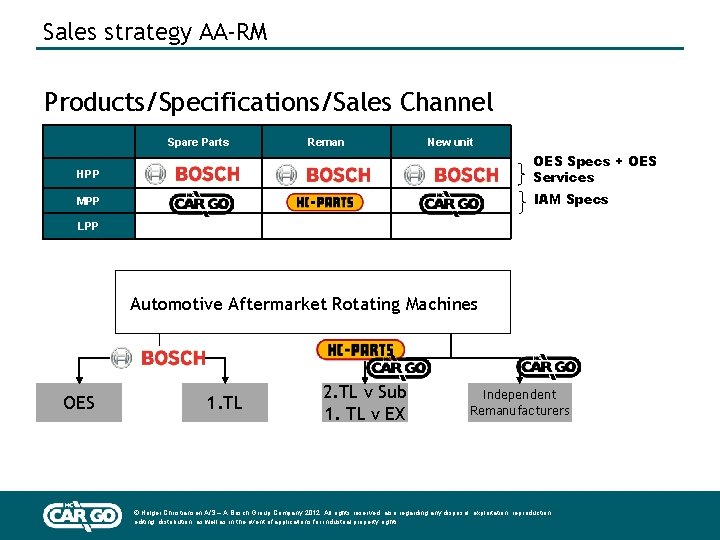 Sales strategy AA-RM Products/Specifications/Sales Channel Spare Parts Reman New unit HPP OES Specs +