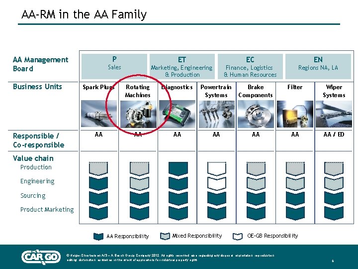 AA-RM Rotating AA-RM in the. Machines AA Family P AA Management Board Sales ET