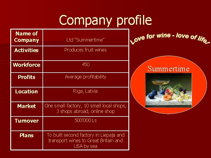 Company profile Name of Company Ltd “Summertime” Activities Produces fruit wines Workforce 450 Profits