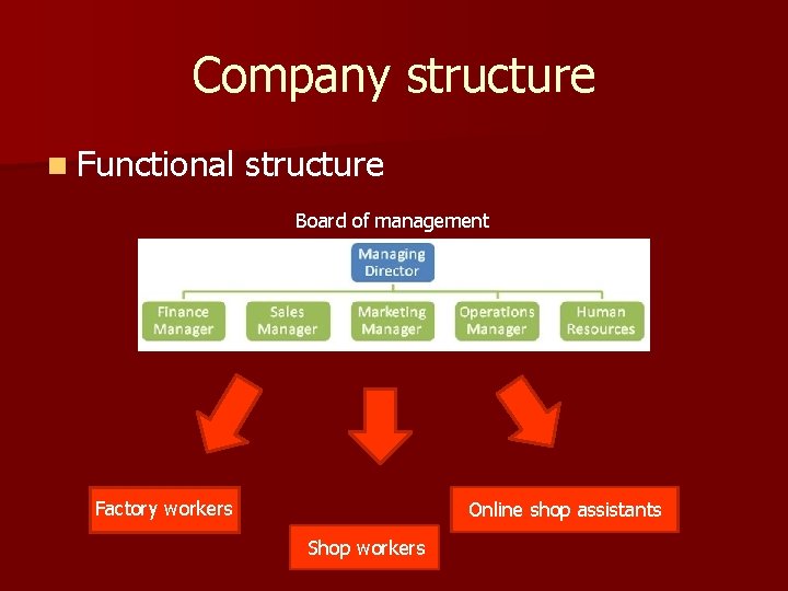 Company structure n Functional structure Board of management Factory workers Online shop assistants Shop