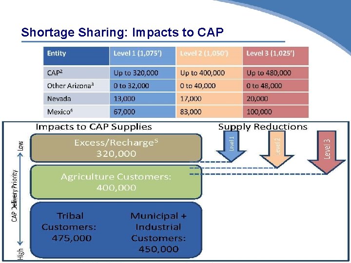 Shortage Sharing: Impacts to CAP 